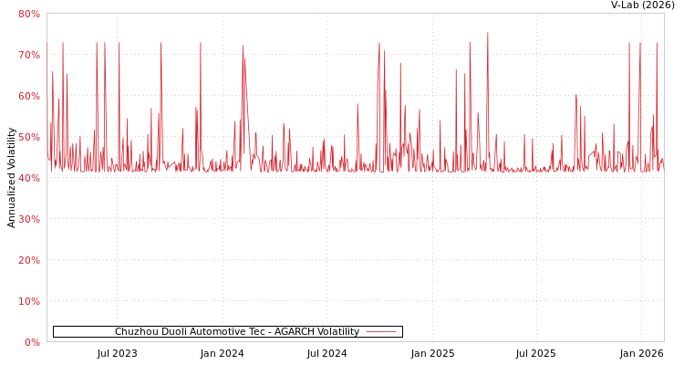graph of Chuzhou Duoli Automotive Tec AGARCH