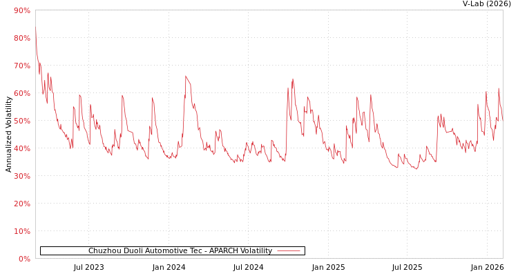 graph of Chuzhou Duoli Automotive Tec APARCH