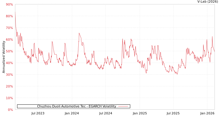graph of Chuzhou Duoli Automotive Tec EGARCH