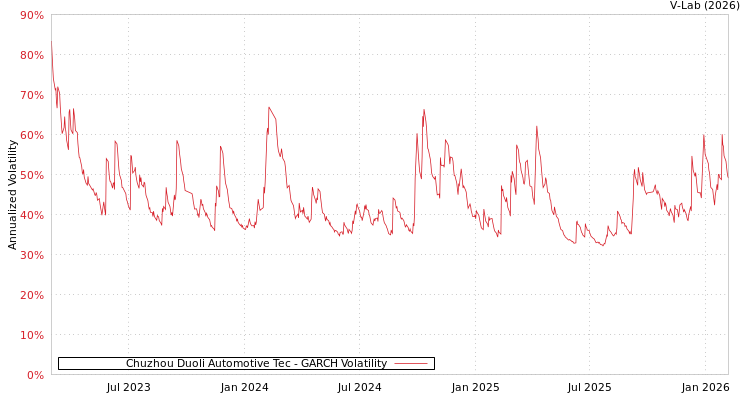 graph of Chuzhou Duoli Automotive Tec GARCH