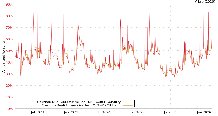 graph of Chuzhou Duoli Automotive Tec MF2-GARCH