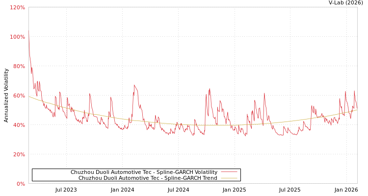 graph of Chuzhou Duoli Automotive Tec SGARCH