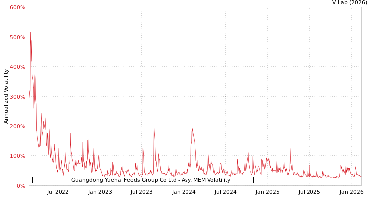 graph of Guangdong Yuehai Feeds Group Co Ltd AMEM