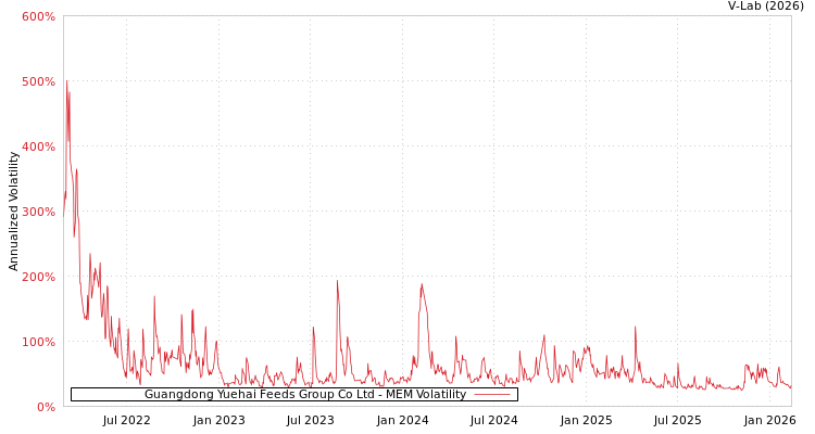 graph of Guangdong Yuehai Feeds Group Co Ltd MEM