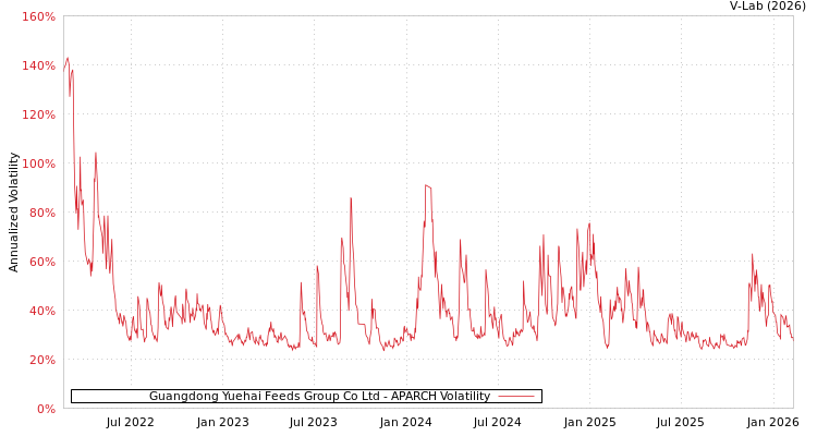 graph of Guangdong Yuehai Feeds Group Co Ltd APARCH