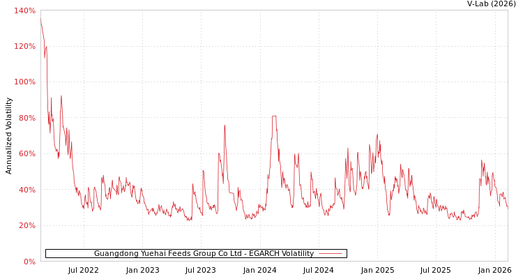 graph of Guangdong Yuehai Feeds Group Co Ltd EGARCH
