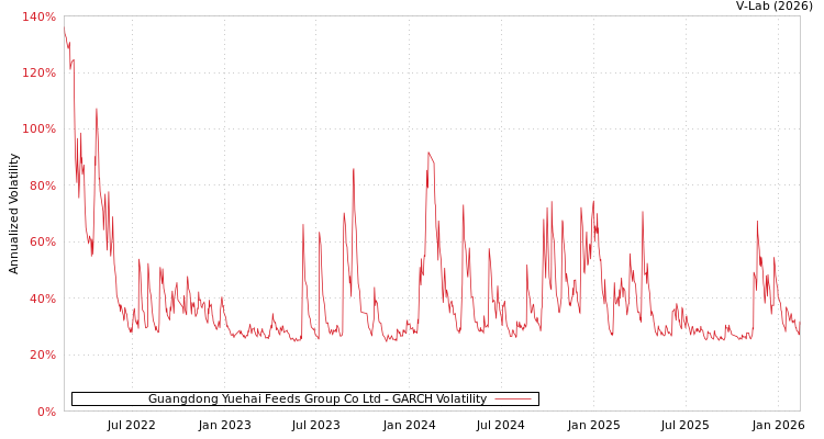 graph of Guangdong Yuehai Feeds Group Co Ltd GARCH