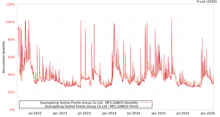 graph of Guangdong Yuehai Feeds Group Co Ltd MF2-GARCH