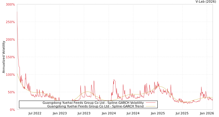 graph of Guangdong Yuehai Feeds Group Co Ltd SGARCH