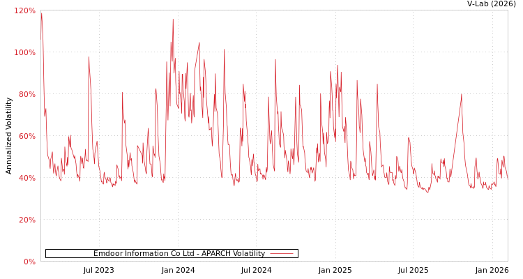 graph of Emdoor Information Co Ltd APARCH