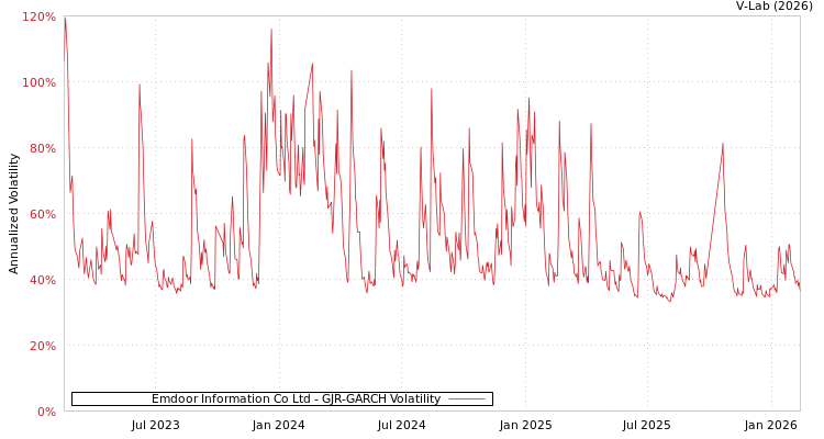graph of Emdoor Information Co Ltd GJR-GARCH