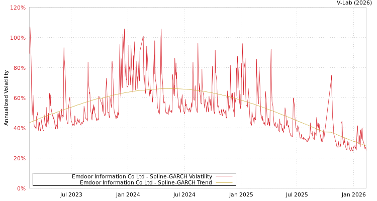 graph of Emdoor Information Co Ltd SGARCH
