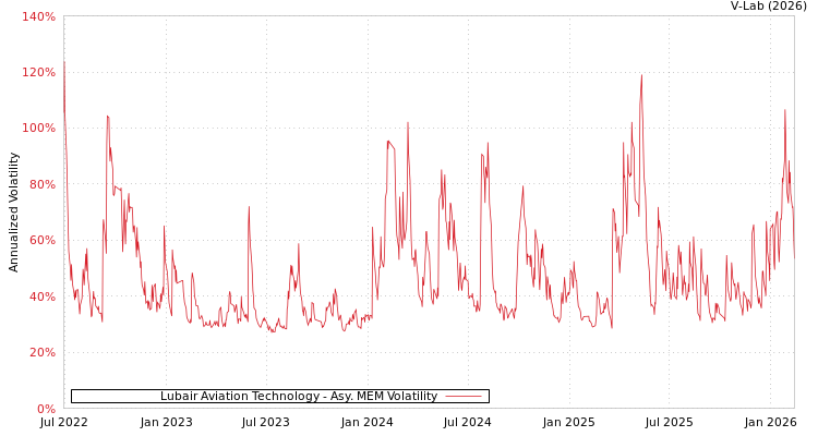 graph of Lubair Aviation Technology AMEM