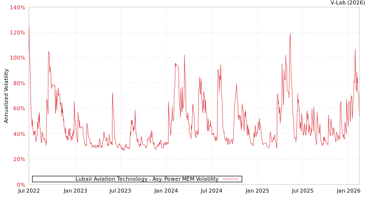 graph of Lubair Aviation Technology APMEM