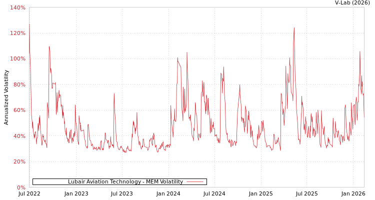graph of Lubair Aviation Technology MEM