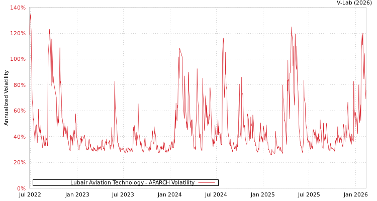 graph of Lubair Aviation Technology APARCH