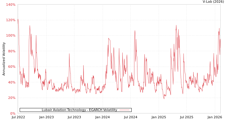 graph of Lubair Aviation Technology EGARCH