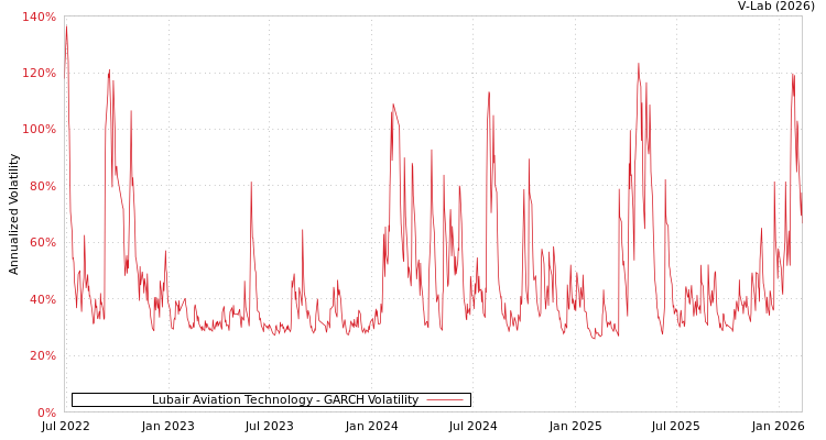 graph of Lubair Aviation Technology GARCH