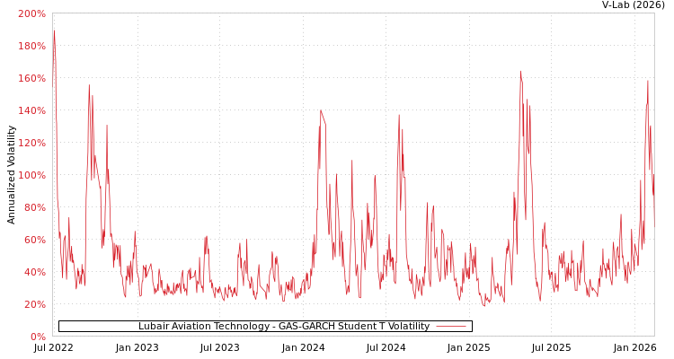 graph of Lubair Aviation Technology GAS-GARCH-T
