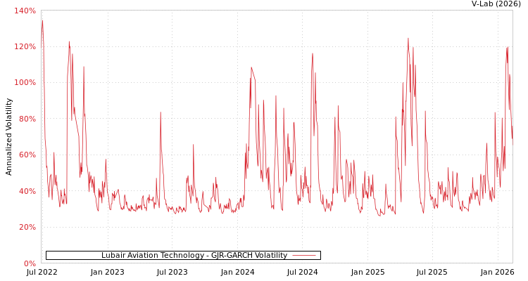 graph of Lubair Aviation Technology GJR-GARCH