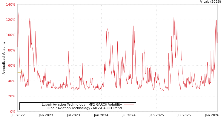 graph of Lubair Aviation Technology MF2-GARCH