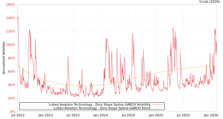 graph of Lubair Aviation Technology S0GARCH