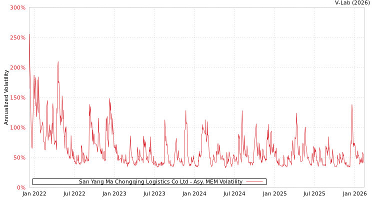 graph of San Yang Ma Chongqing Logistics Co Ltd AMEM