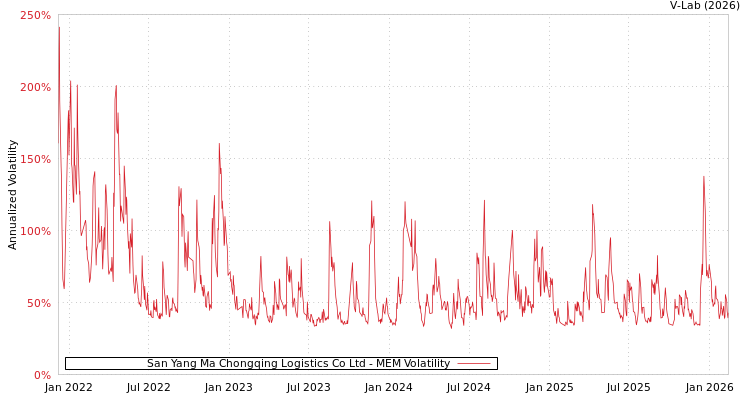 graph of San Yang Ma Chongqing Logistics Co Ltd MEM