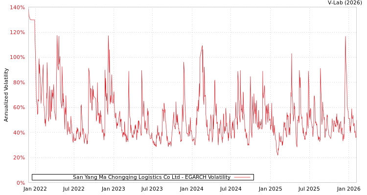 graph of San Yang Ma Chongqing Logistics Co Ltd EGARCH