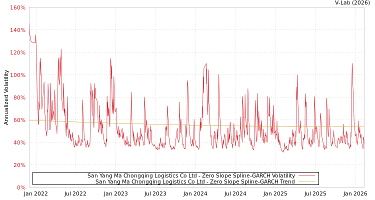 graph of San Yang Ma Chongqing Logistics Co Ltd S0GARCH