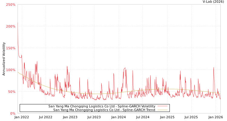graph of San Yang Ma Chongqing Logistics Co Ltd SGARCH