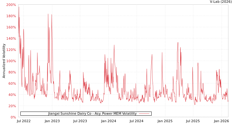 graph of Jiangxi Sunshine Dairy Co APMEM
