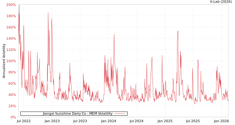 graph of Jiangxi Sunshine Dairy Co MEM