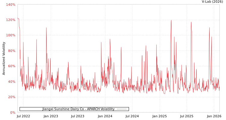 graph of Jiangxi Sunshine Dairy Co APARCH