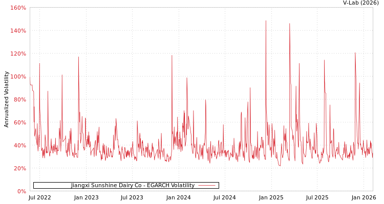 graph of Jiangxi Sunshine Dairy Co EGARCH