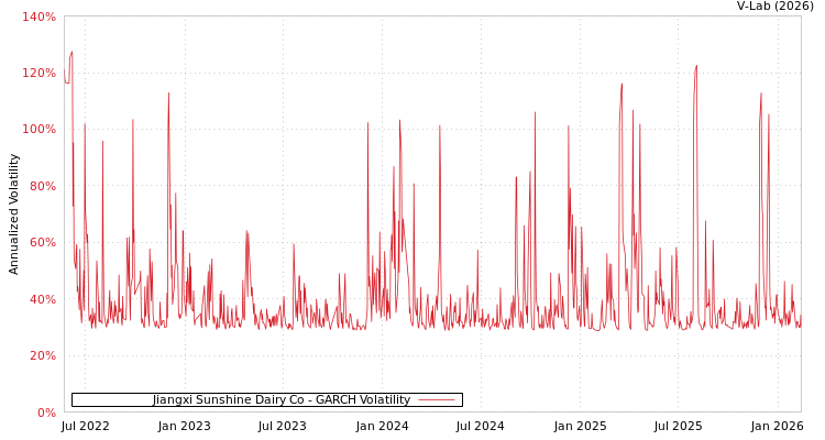graph of Jiangxi Sunshine Dairy Co GARCH
