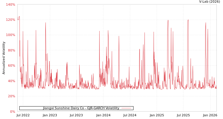 graph of Jiangxi Sunshine Dairy Co GJR-GARCH