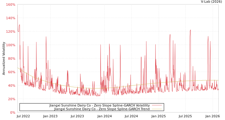 graph of Jiangxi Sunshine Dairy Co S0GARCH