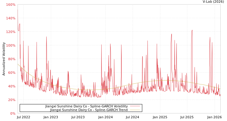 graph of Jiangxi Sunshine Dairy Co SGARCH