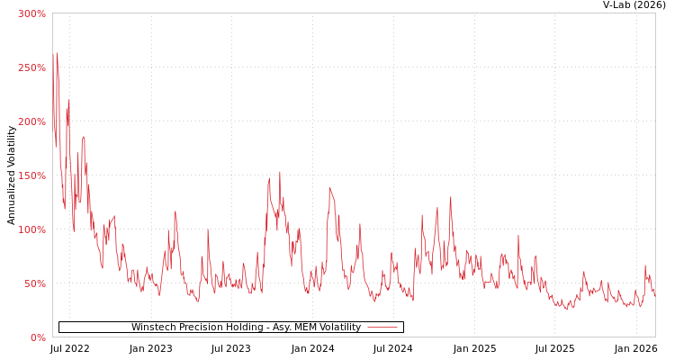 graph of Winstech Precision Holding AMEM
