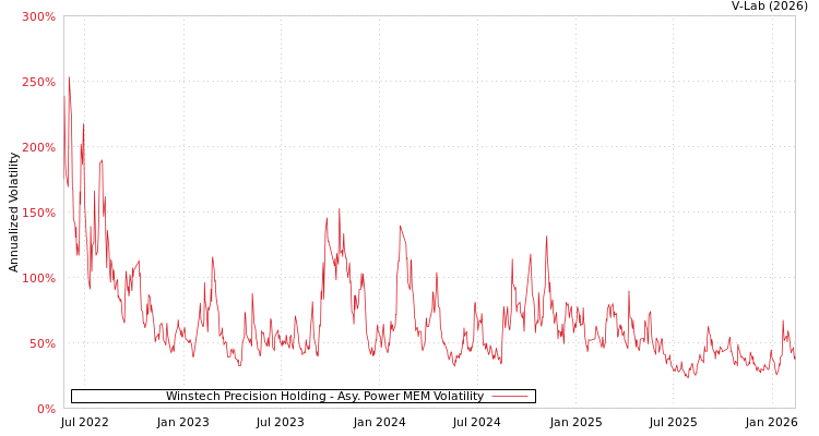 graph of Winstech Precision Holding APMEM