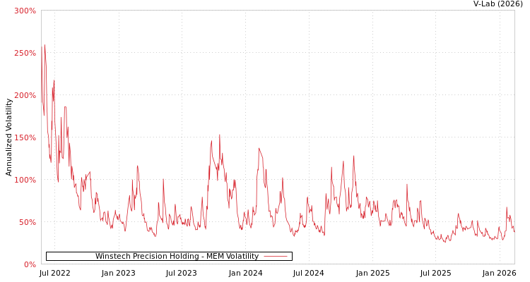 graph of Winstech Precision Holding MEM