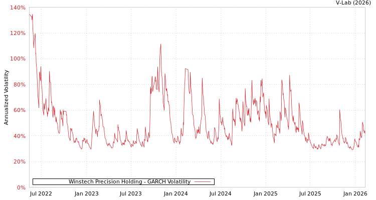 graph of Winstech Precision Holding GARCH