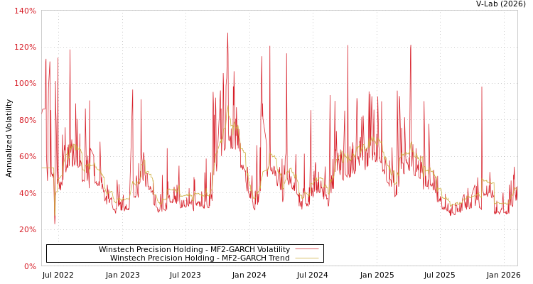 graph of Winstech Precision Holding MF2-GARCH