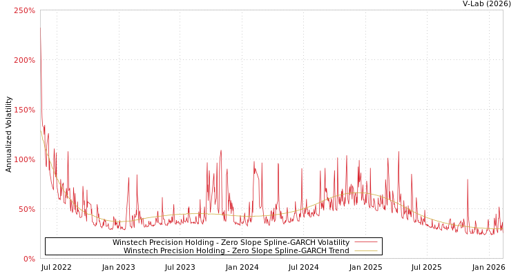 graph of Winstech Precision Holding S0GARCH