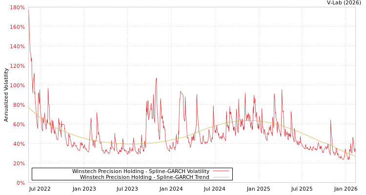 graph of Winstech Precision Holding SGARCH