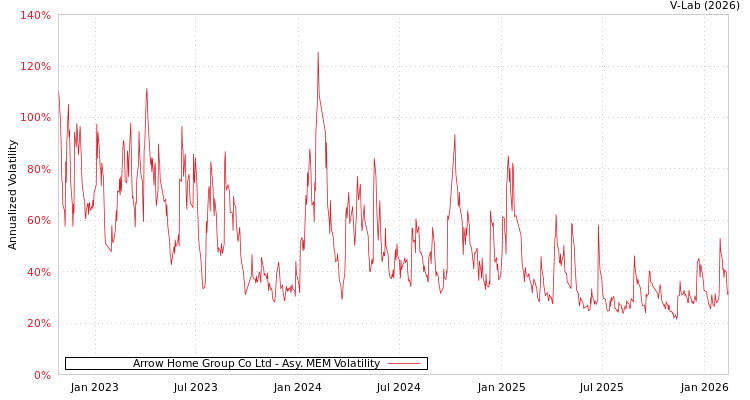 graph of Arrow Home Group Co Ltd AMEM