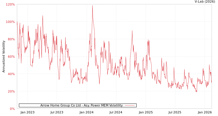 graph of Arrow Home Group Co Ltd APMEM