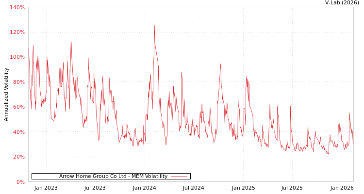 graph of Arrow Home Group Co Ltd MEM