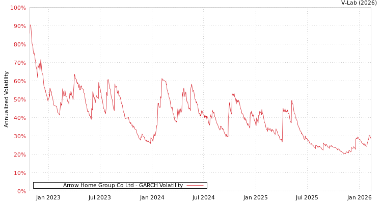 graph of Arrow Home Group Co Ltd GARCH